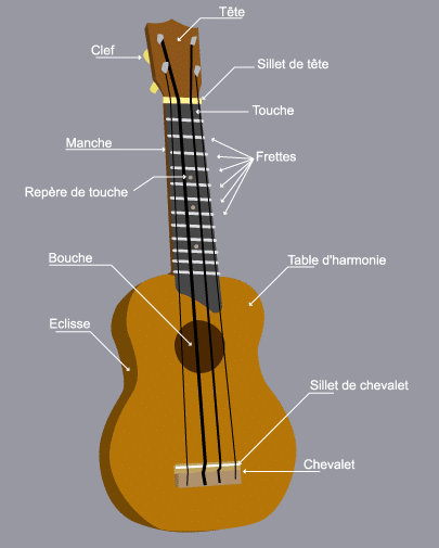 Description ukulele